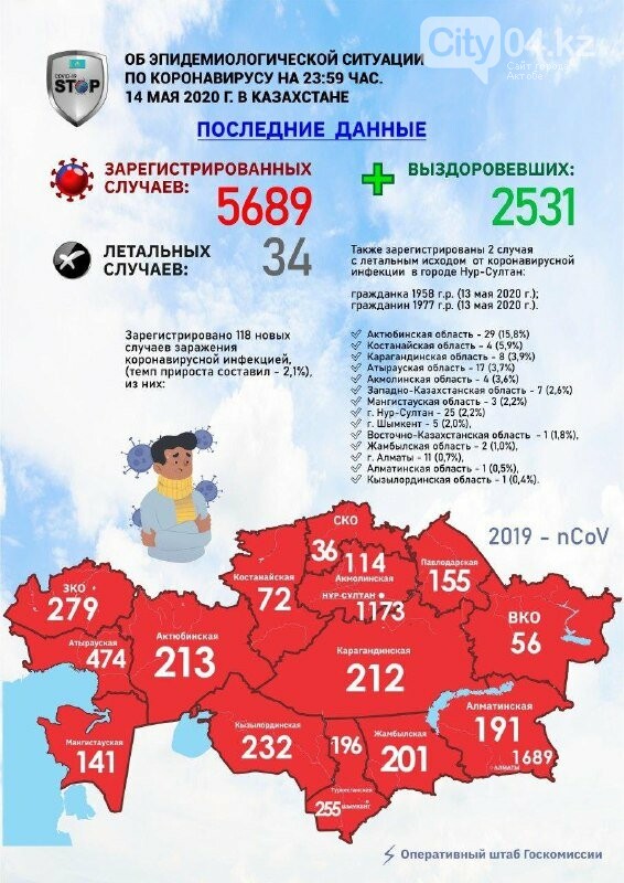 Еще 29 человек заразились КВИ в Актюбинской области , фото-1 Еще 29 человек заразились КВИ в Актюбинской области , фото-1